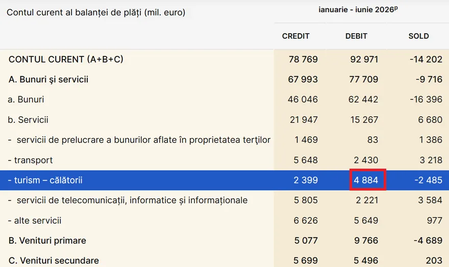 Date despre contul curent și cheltuielile românilor în străinătate.