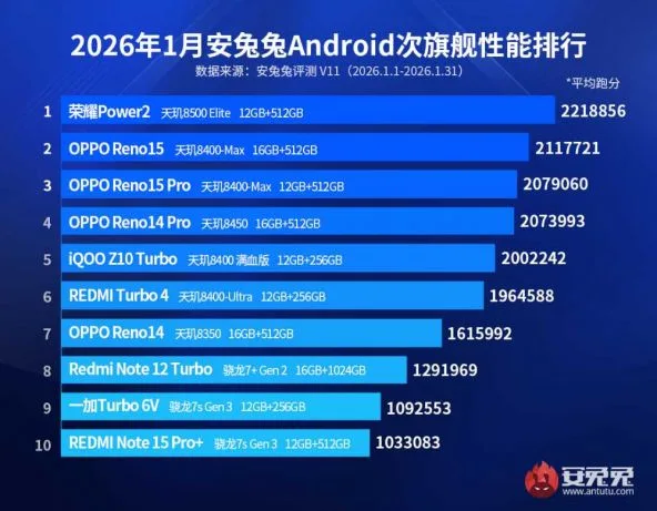Clasamentul AnTuTu pentru telefoane midrange în ianuarie 2026.