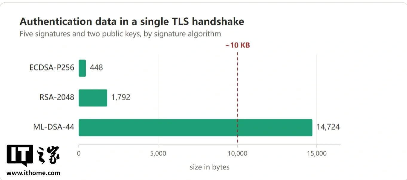 Grafic care compară dimensiunea datelor de autentificare în handshake-uri TLS.