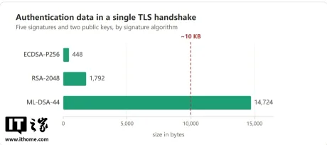Grafic care compară dimensiunea datelor de autentificare în handshake-uri TLS.