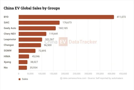 Leapmotor atinge un nou record de vânzări în iulie 2026.