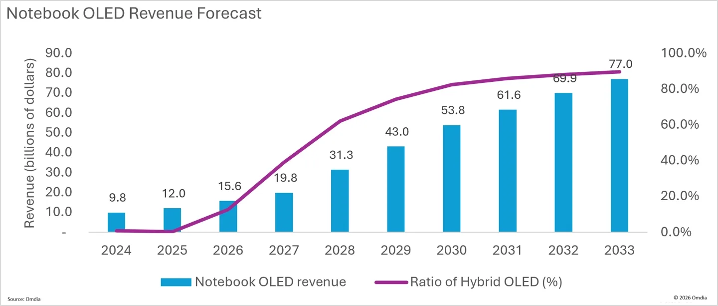 Proiecție a veniturilor pentru ecranele OLED în laptopuri până în 2033.