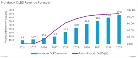 Proiecție a veniturilor pentru ecranele OLED în laptopuri până în 2033.