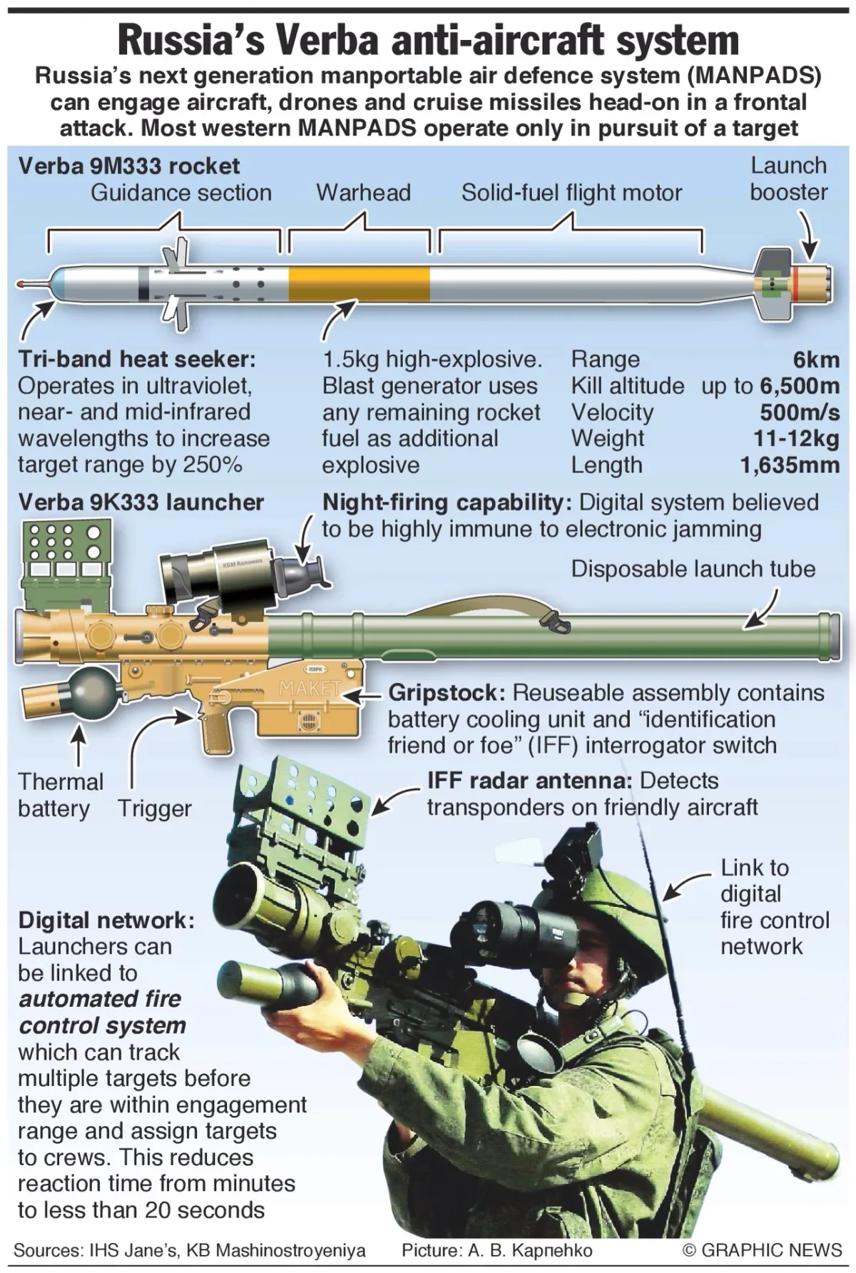 Sistemul antiaerian Verba, detalii tehnice și specificații.