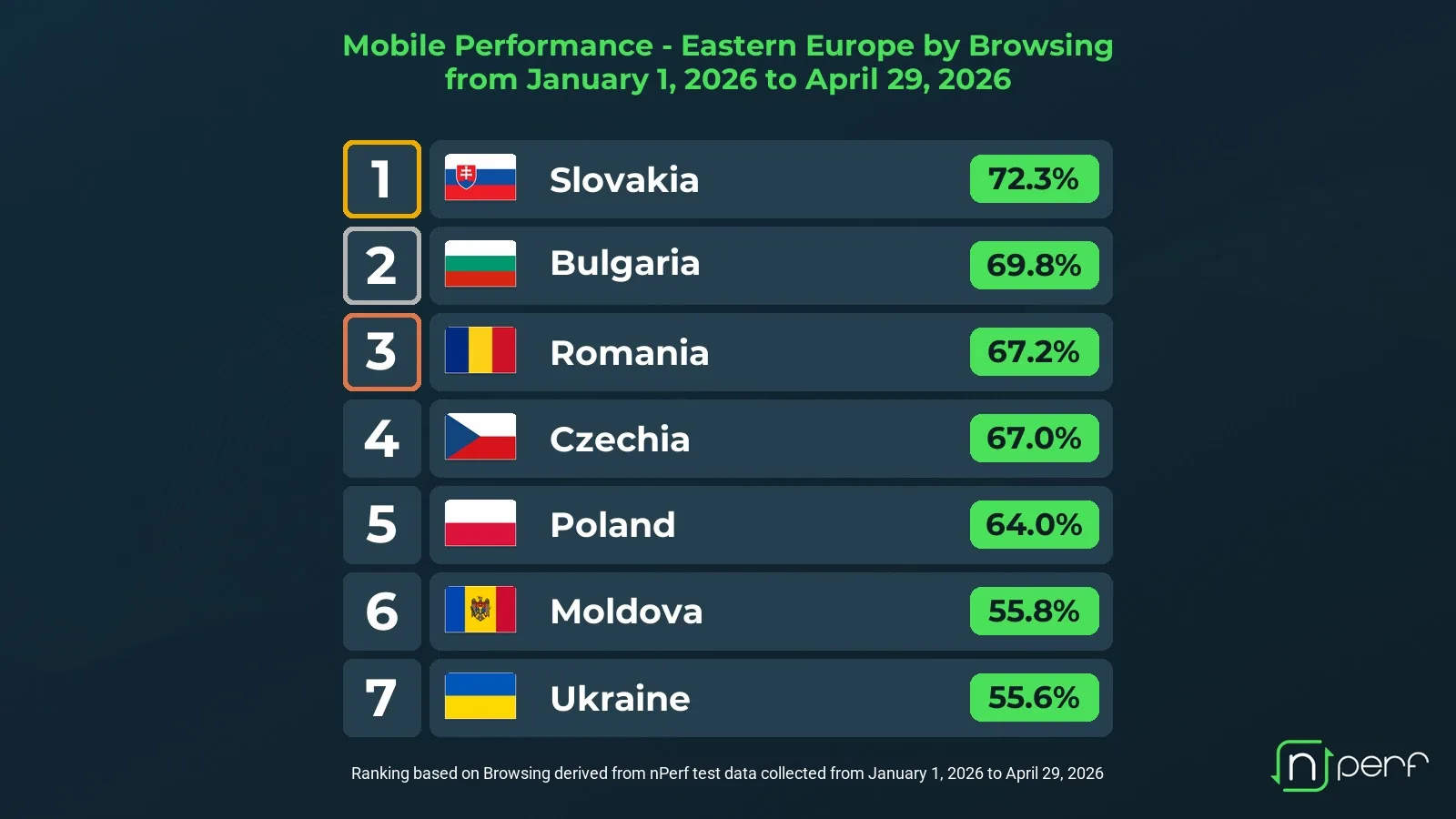 România, pe podiumul navigării mobile în Europa de Est, cu performanțe competitive.