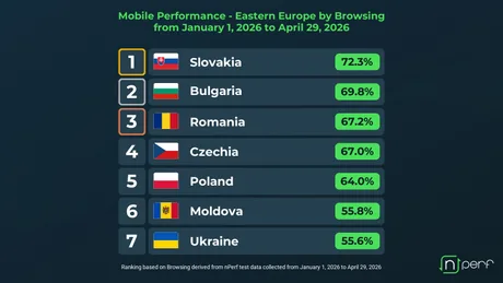 România, pe podiumul navigării mobile în Europa de Est, cu performanțe competitive.