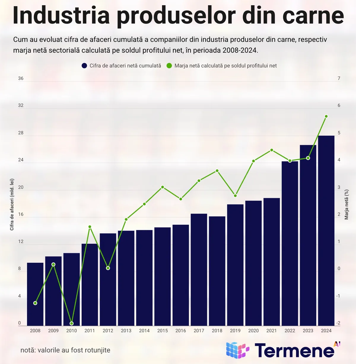Evoluția cifrei de afaceri în industria cărnii din România