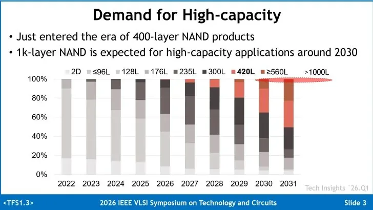 Cererea pentru produse NAND de mare capacitate în creștere până în 2031.