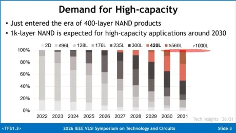 Cererea pentru produse NAND de mare capacitate în creștere până în 2031.