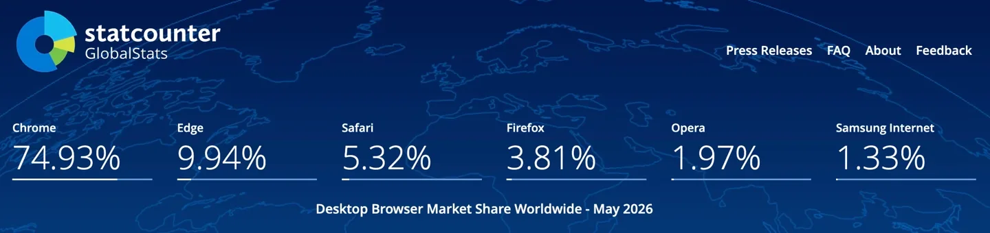 Firefox pierde popularitate pe desktop, cota sa scăzând semnificativ.