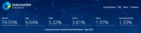 Firefox pierde popularitate pe desktop, cota sa scăzând semnificativ.