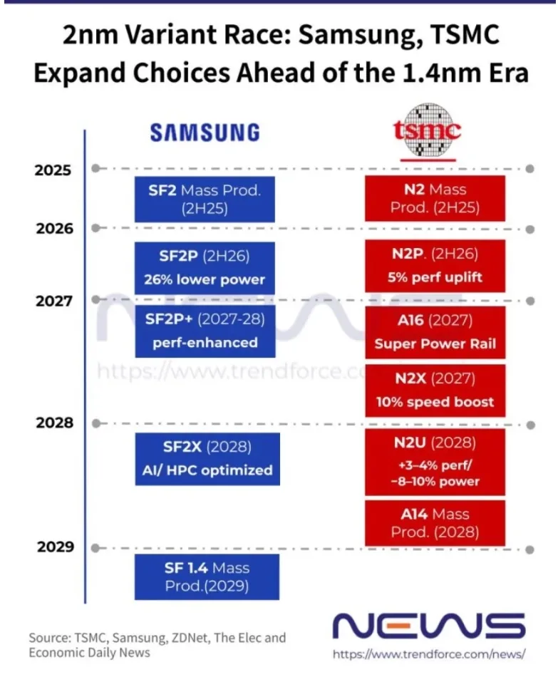 Samsung își revizuiește planurile pentru tehnologia de fabricație pe 2 nm.