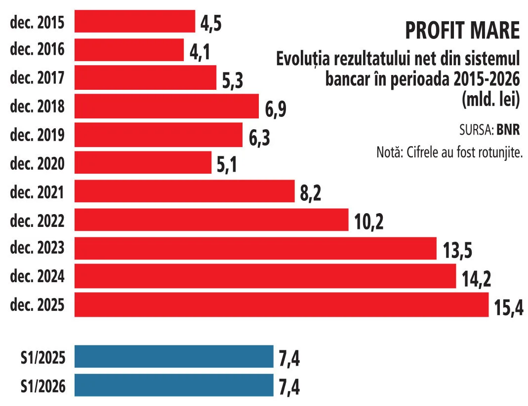 Evoluția profitului net al băncilor românești în perioada 2015-2026.