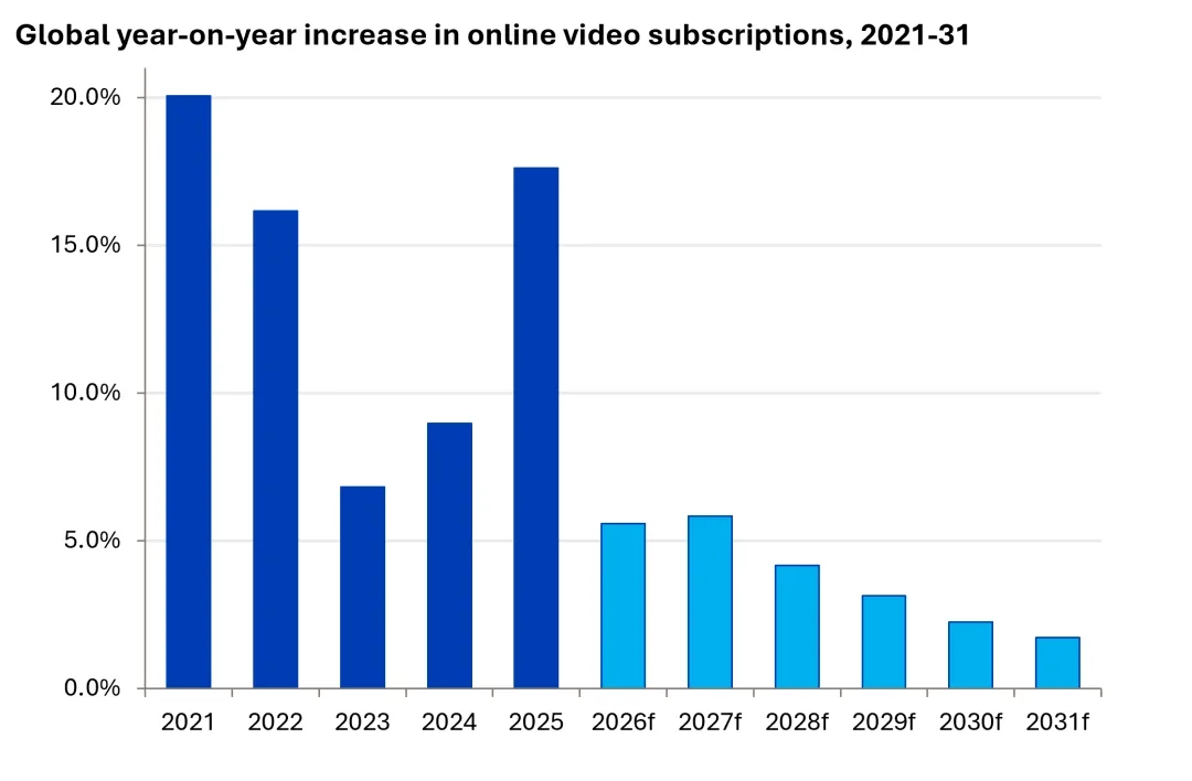 Creșterea veniturilor din streaming comparativ cu televiziunea plătită în 2025.