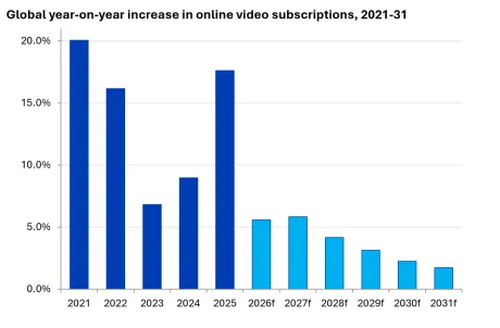 Creșterea veniturilor din streaming comparativ cu televiziunea plătită în 2025.