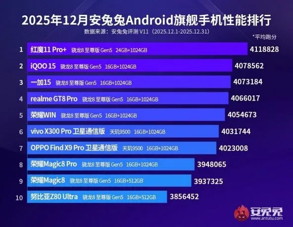 RedMagic 11 Pro+ conduce clasamentul AnTuTu cu 4.118.828 puncte.