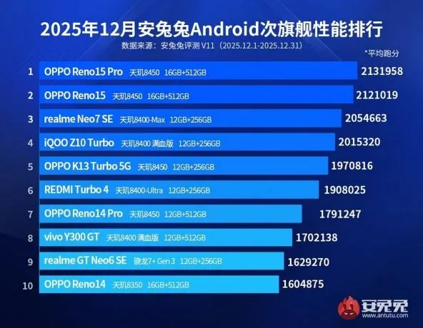 OPPO Reno15 Pro se află pe prima poziție în segmentul midrange.
