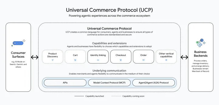 Schema care ilustrează protocoalele de comerț universal.