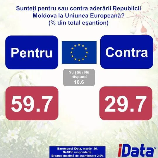 Sondaj privind aderarea Republicii Moldova la Uniunea Europeană.