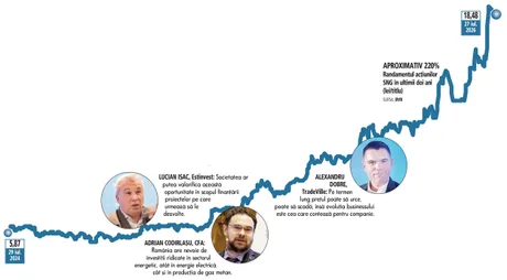 Grafic care ilustrează evoluția acțiunilor Romgaz pe parcursul anului.
