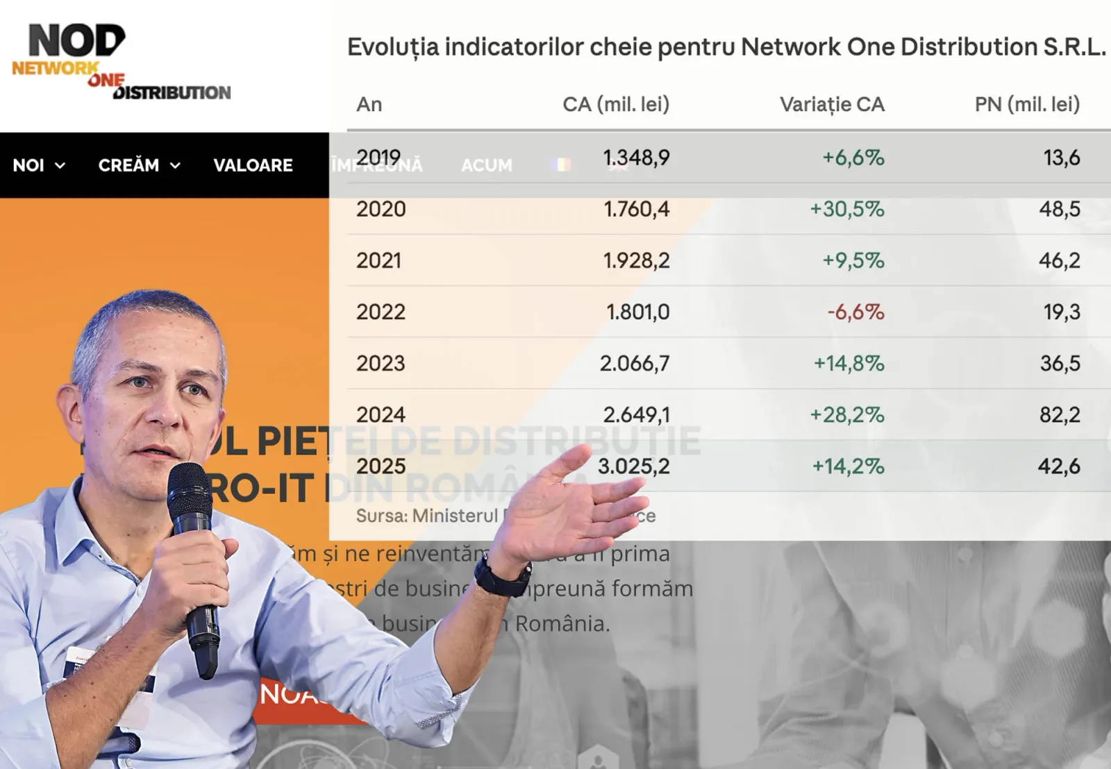 Iulian Stanciu discutând despre evoluția financiară a Network One Distribution.