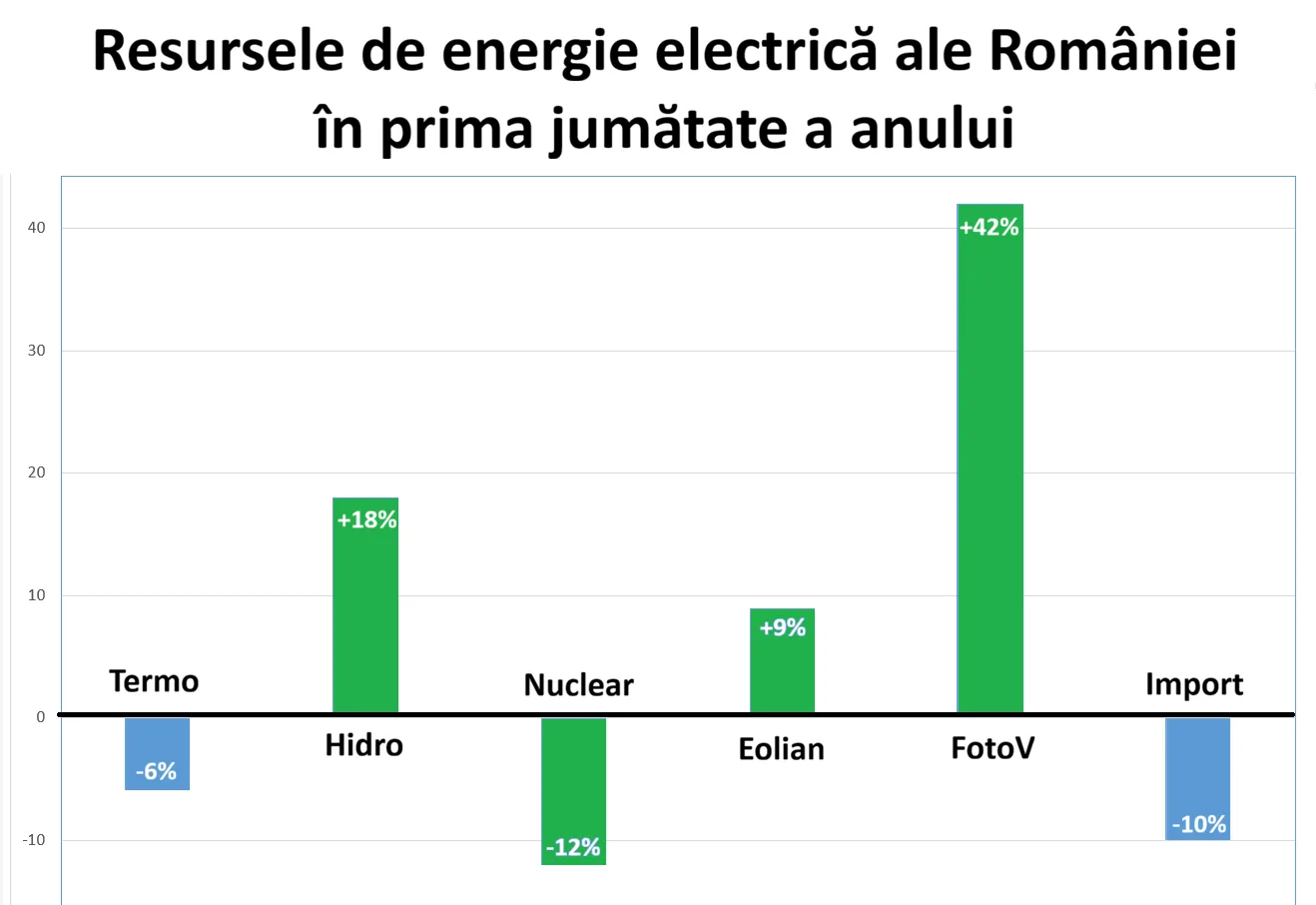 Grafic care ilustrează resursele de energie electrică din România în prima jumătate a anului.
