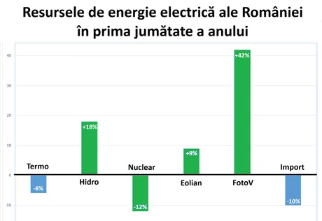 Grafic care ilustrează resursele de energie electrică din România în prima jumătate a anului.