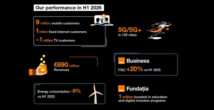Orange România investește în extinderea rețelei 5G în orașe și metrou.
