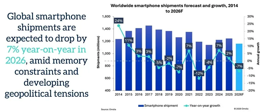 Declin semnificativ al livrărilor de smartphone-uri în 2026.