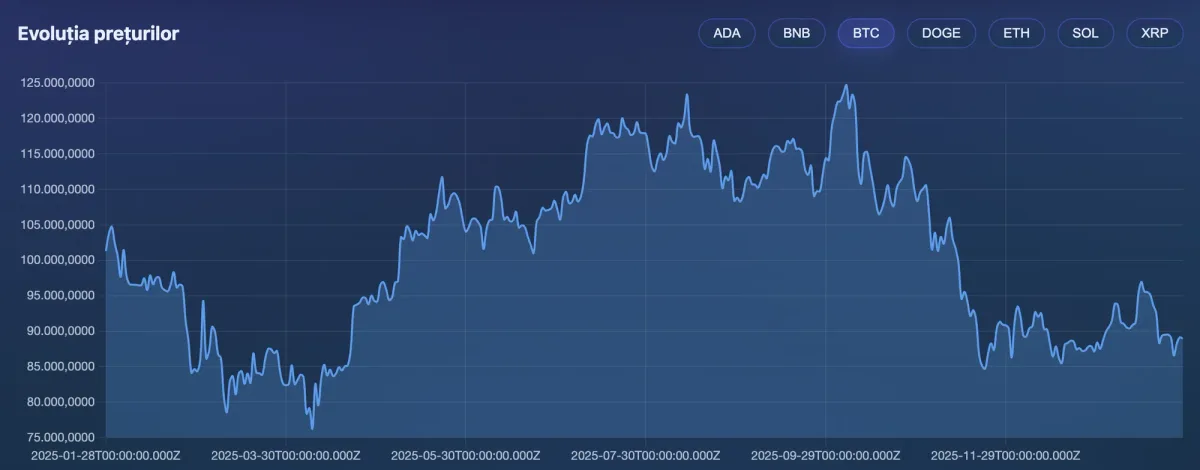 Graficul evoluției prețului Bitcoin pe parcursul anilor