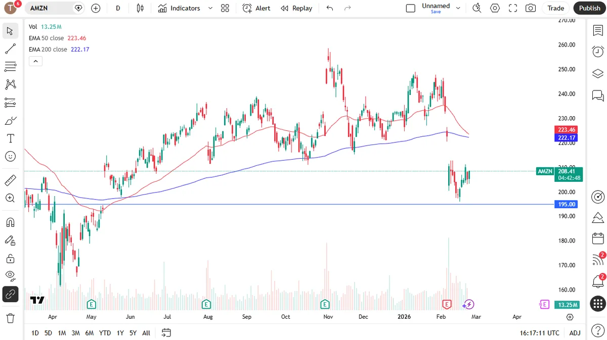 Graficul acțiunilor Amazon arată semne de stabilizare și posibilă revenire.