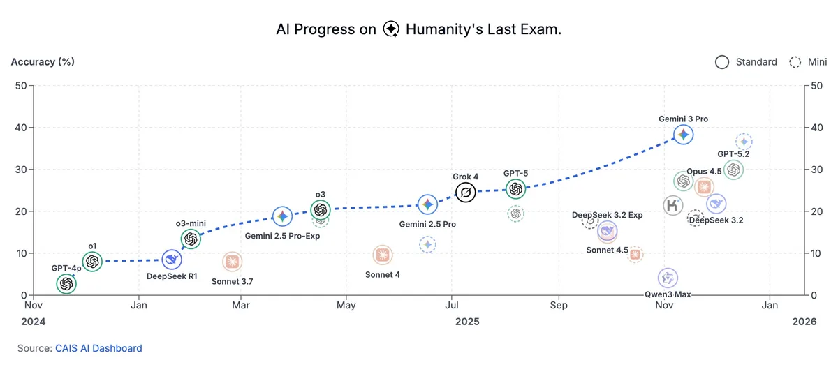 Evoluția acurateței modelelor AI în testul Humanity's Last Exam.