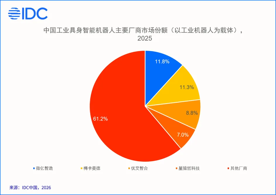 Grafic care ilustrează estimările pieței roboților industriali în China pentru 2025.