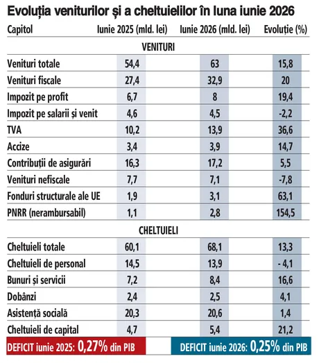 Creșterea cheltuielilor statului în iunie afectează deficitul bugetar.