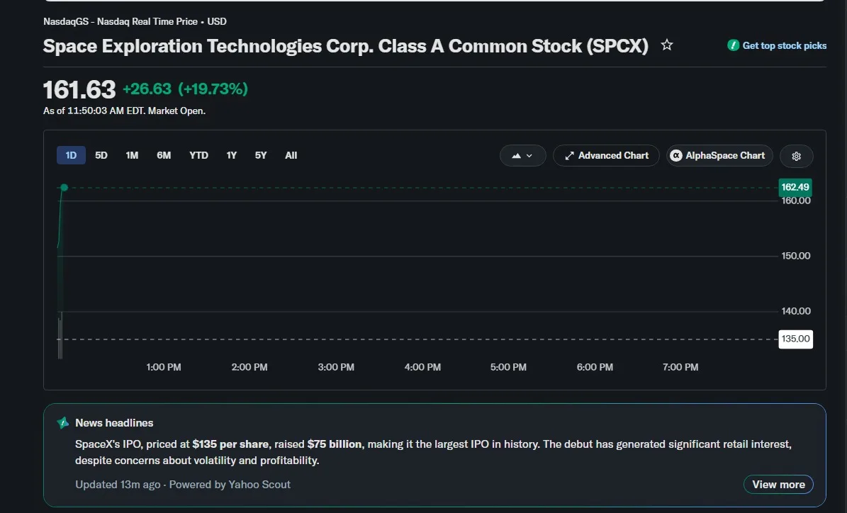 Debutul SpaceX pe Nasdaq a generat un interes uriaș în piață.