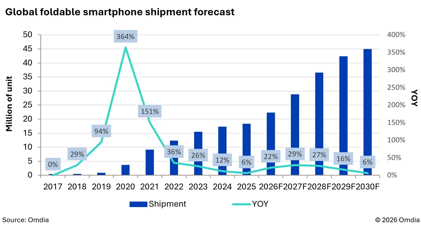 Estimări privind creșterea livrărilor de smartphone-uri pliabile până în 2028.