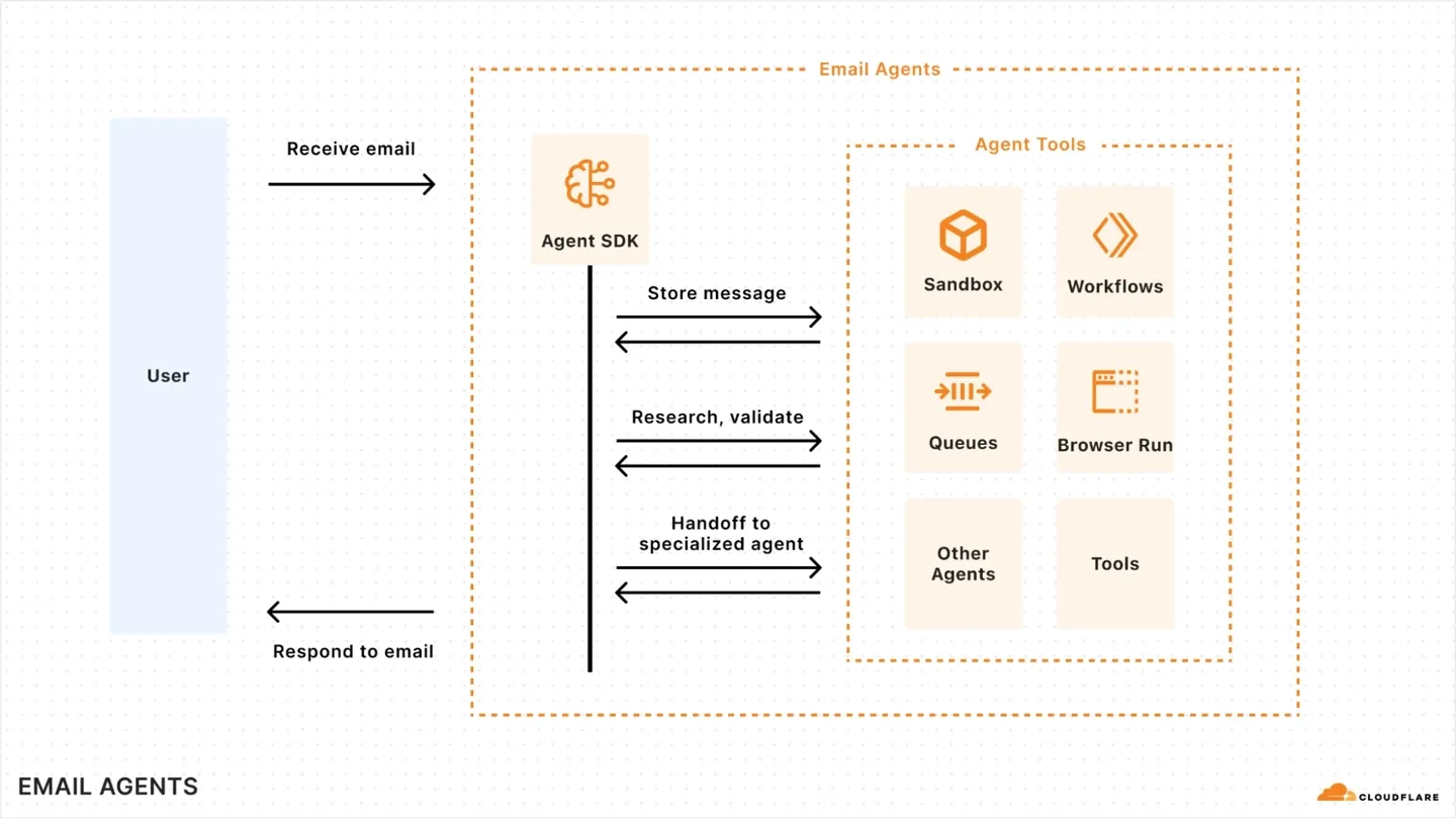 Cloudflare testează un serviciu de e-mail pentru agenți AI, facilitând integrarea automată.