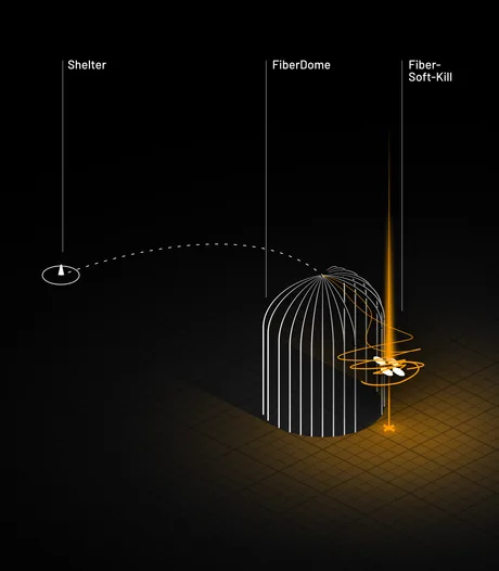 Schema unui sistem de apărare digitală împotriva atacurilor cu drone.