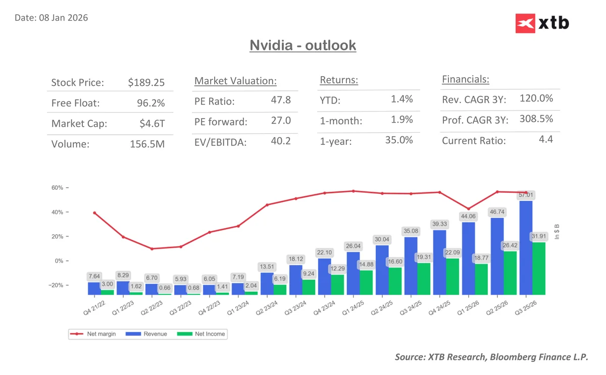 Prognoza financiară pentru NVIDIA pe termen lung.