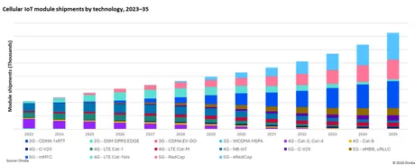 Estimări privind tranziția la 5G în industria auto până în 2035.