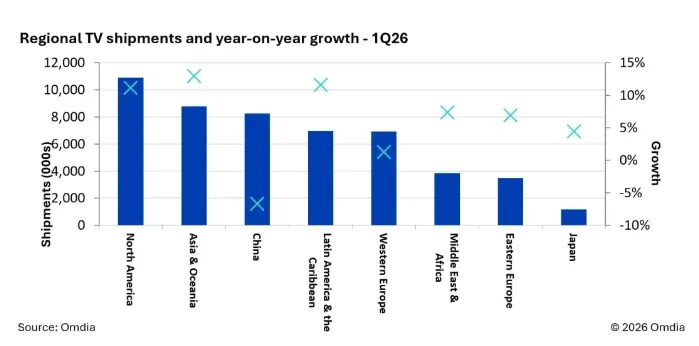 Creșterea livrărilor de televizoare în 2026, cu stocuri pentru Cupa Mondială.