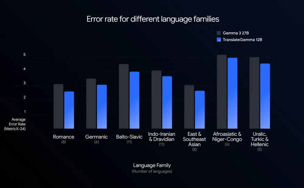 Grafic care compară rata erorilor între familiile de limbi.
