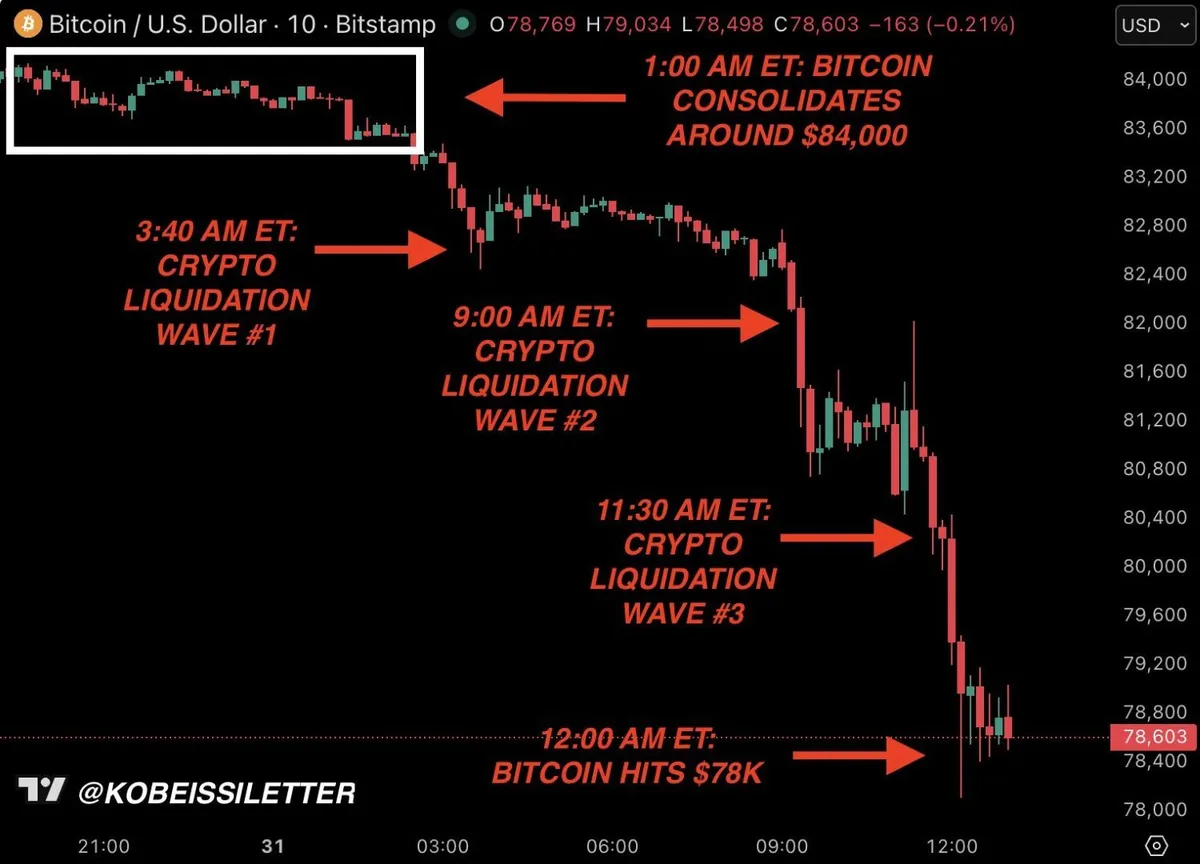 Graficul arată scăderea Bitcoin sub 76.000 de dolari.