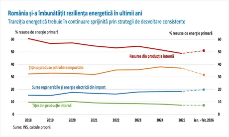 Grafic cu prognoze de inflație și prețuri pentru 2026.
