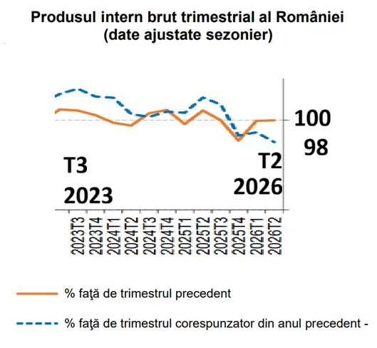 Evoluția PIB-ului României în trimestrul II 2026, evidențiind stagnarea și scăderea anuală.
