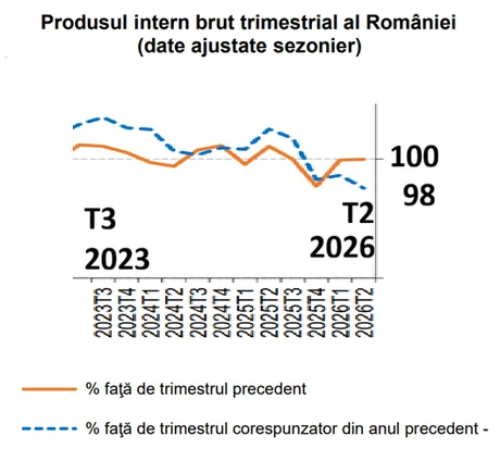 Evoluția PIB-ului României în trimestrul II 2026, evidențiind stagnarea și scăderea anuală.