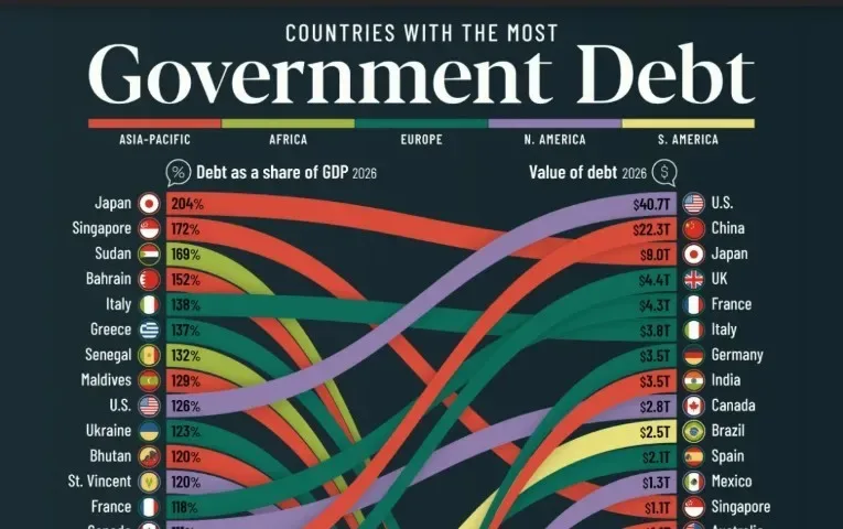 Analiza datoriei publice globale și impactul asupra economiilor naționale.