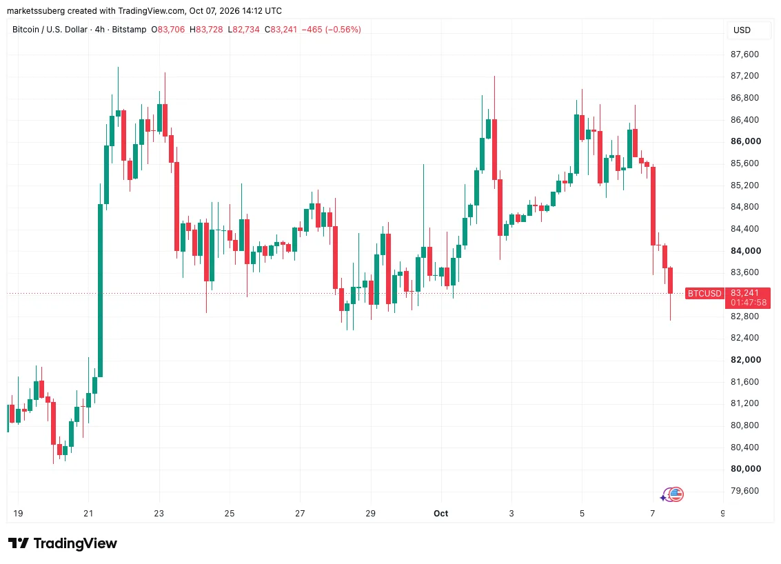 Graficul prețului Bitcoin cu fluctuații recente și tendințe de scădere.