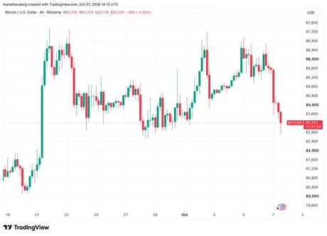 Graficul prețului Bitcoin cu fluctuații recente și tendințe de scădere.