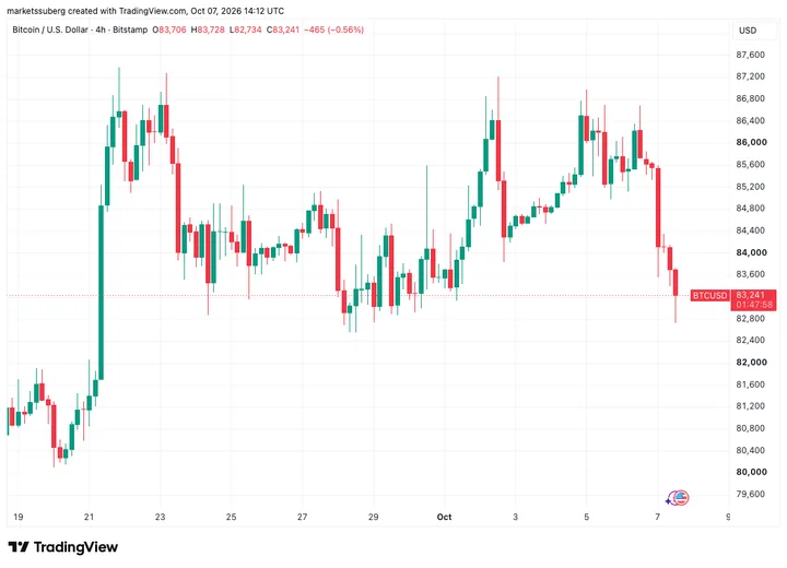 Graficul prețului Bitcoin cu fluctuații recente și tendințe de scădere.